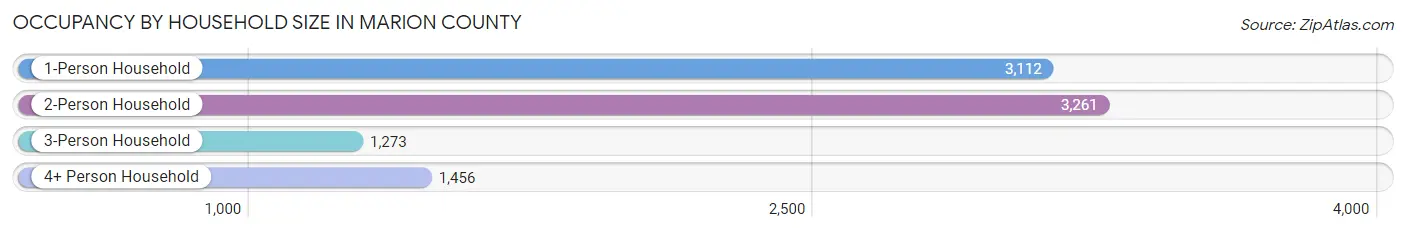 Occupancy by Household Size in Marion County