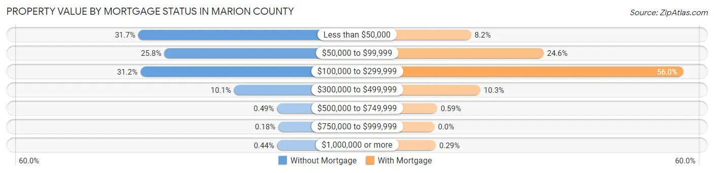 Property Value by Mortgage Status in Marion County