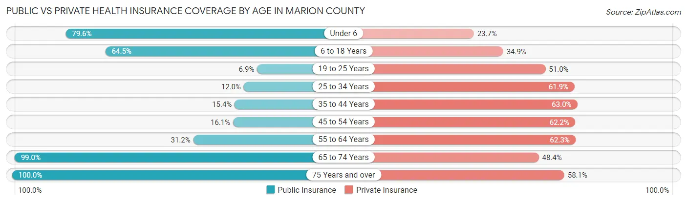 Public vs Private Health Insurance Coverage by Age in Marion County