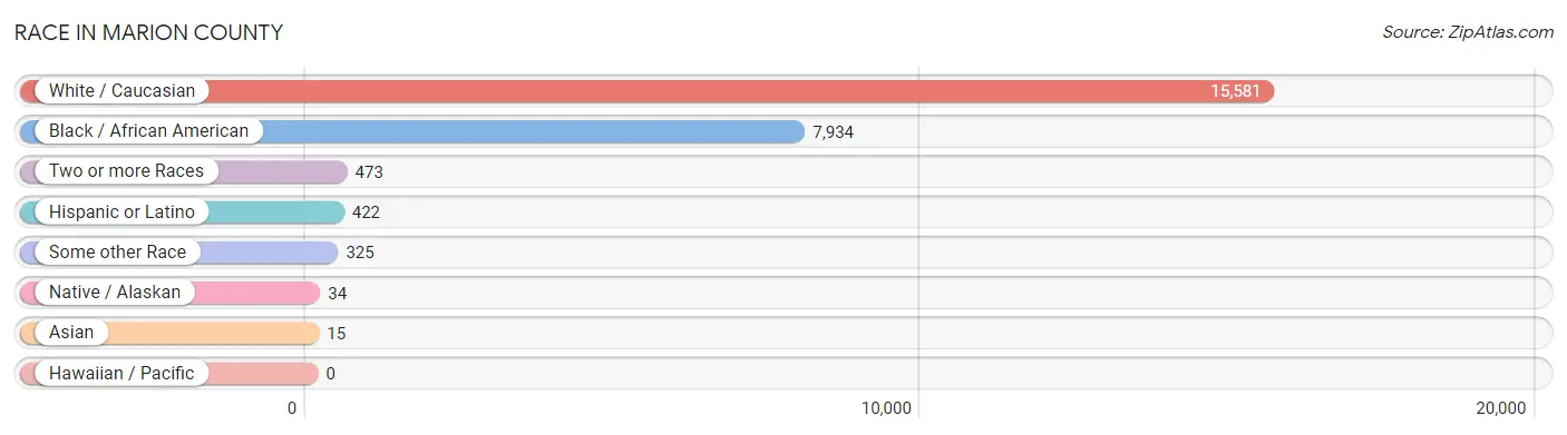 Race in Marion County