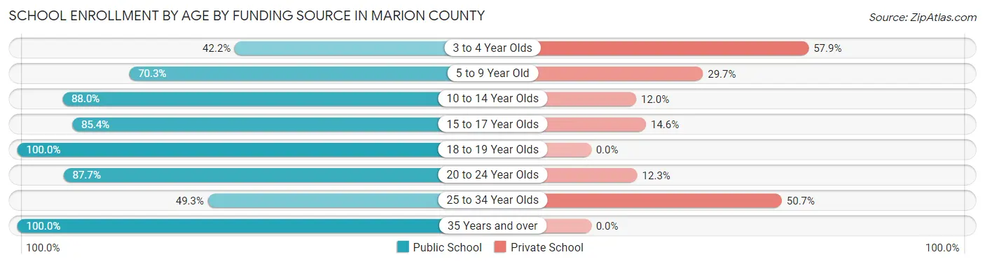 School Enrollment by Age by Funding Source in Marion County