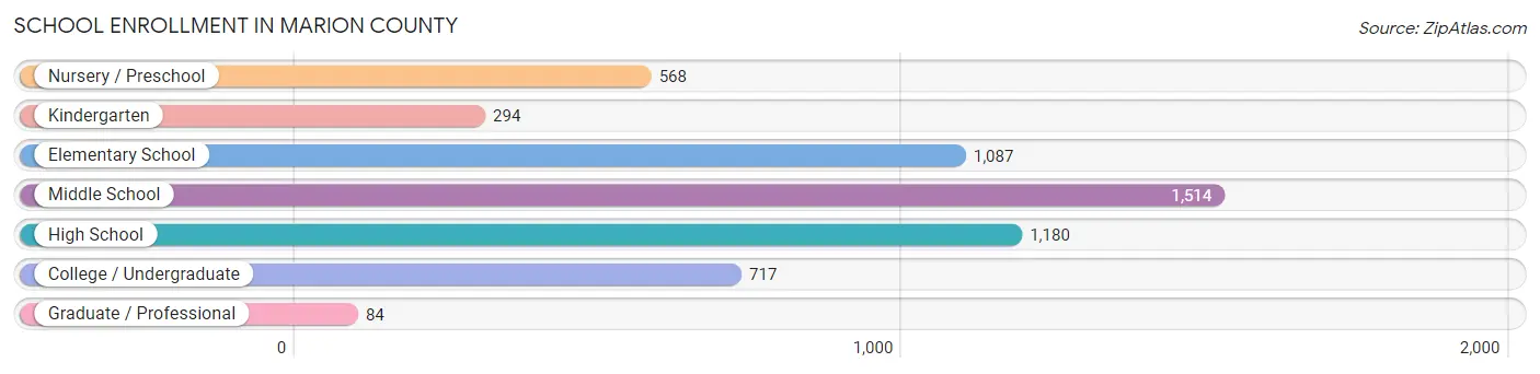 School Enrollment in Marion County