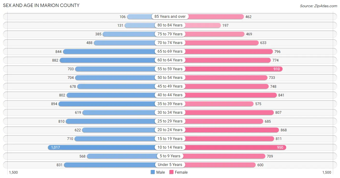 Sex and Age in Marion County