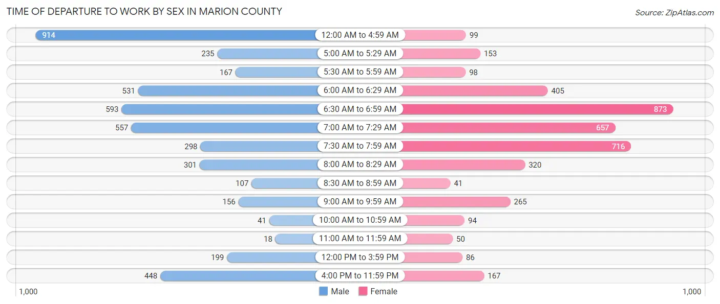 Time of Departure to Work by Sex in Marion County