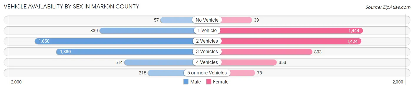 Vehicle Availability by Sex in Marion County