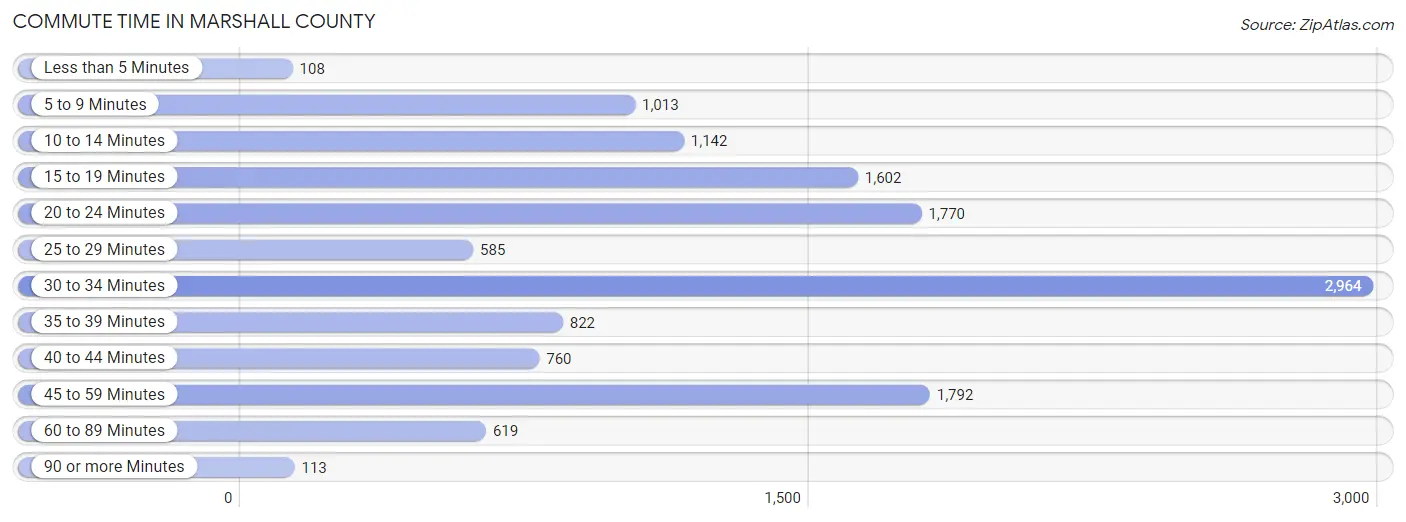 Commute Time in Marshall County