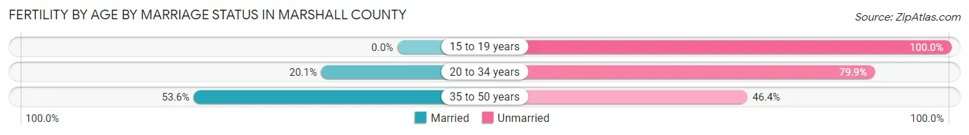 Female Fertility by Age by Marriage Status in Marshall County