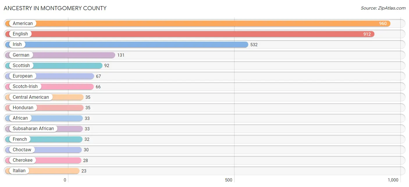 Ancestry in Montgomery County