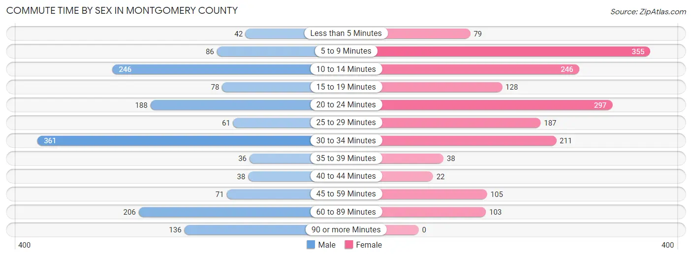 Commute Time by Sex in Montgomery County