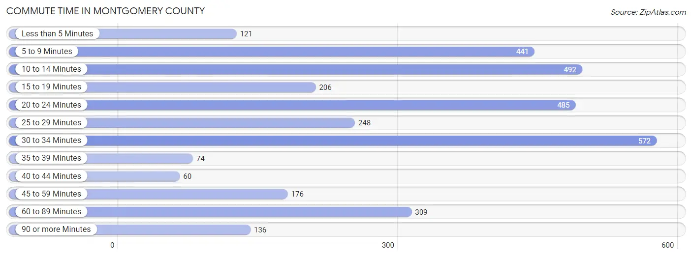 Commute Time in Montgomery County