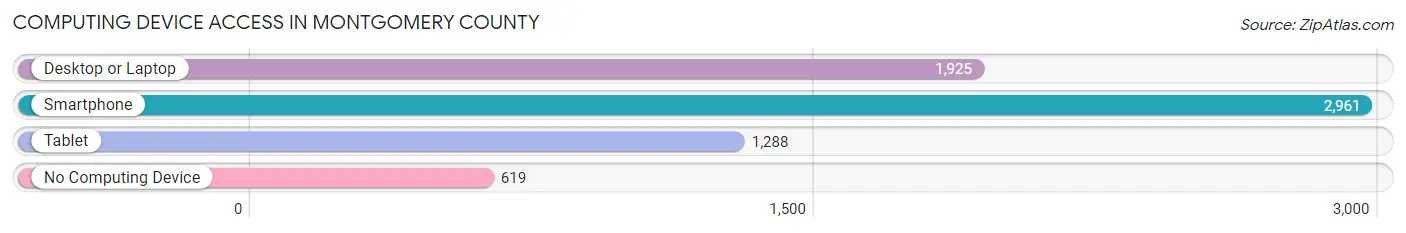 Computing Device Access in Montgomery County