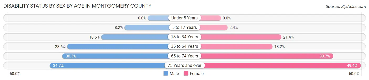 Disability Status by Sex by Age in Montgomery County