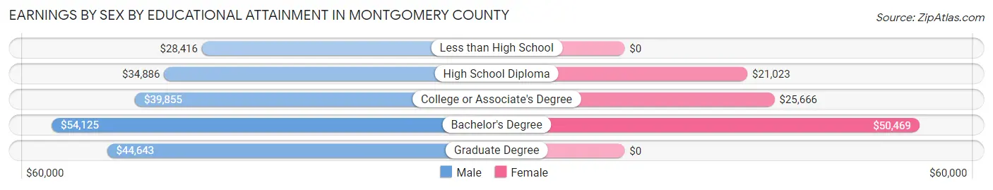 Earnings by Sex by Educational Attainment in Montgomery County