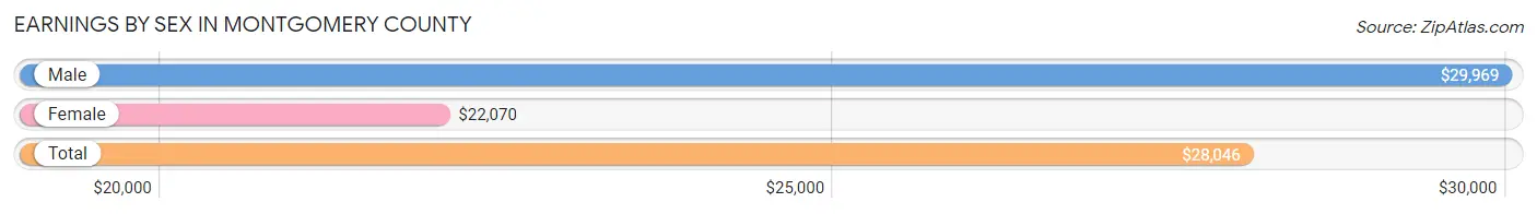Earnings by Sex in Montgomery County