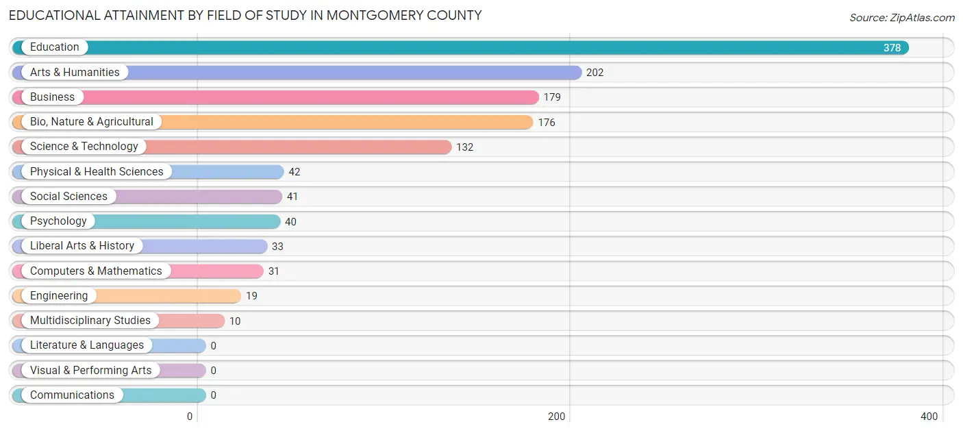 Educational Attainment by Field of Study in Montgomery County
