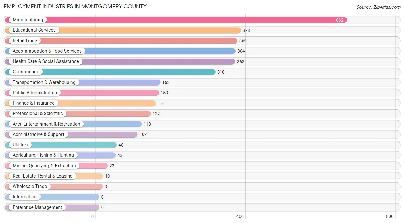 Employment Industries in Montgomery County
