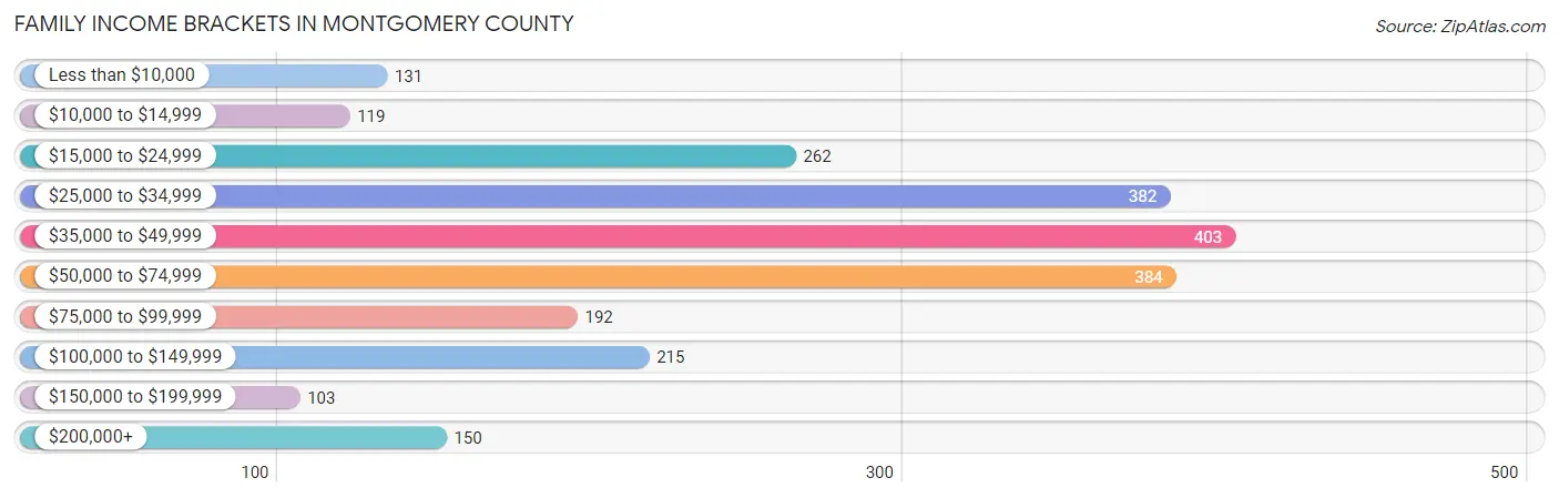 Family Income Brackets in Montgomery County