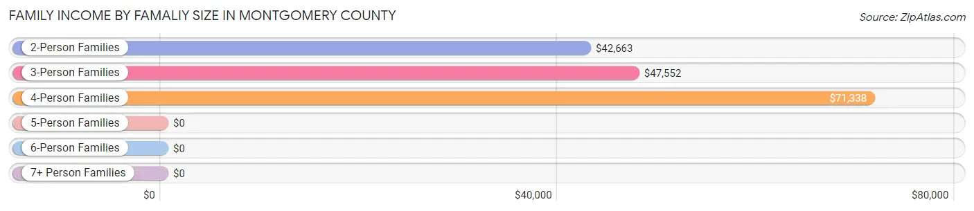 Family Income by Famaliy Size in Montgomery County