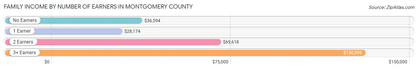 Family Income by Number of Earners in Montgomery County