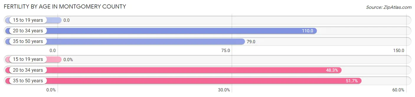 Female Fertility by Age in Montgomery County