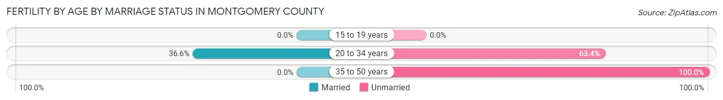 Female Fertility by Age by Marriage Status in Montgomery County