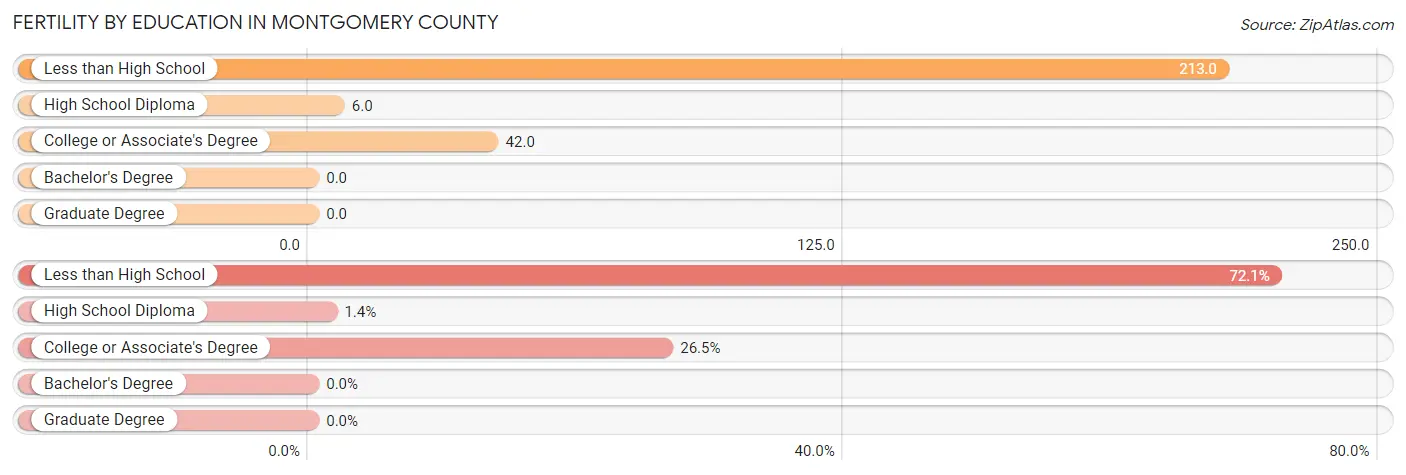 Female Fertility by Education Attainment in Montgomery County