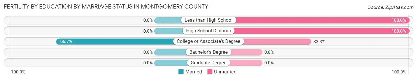 Female Fertility by Education by Marriage Status in Montgomery County