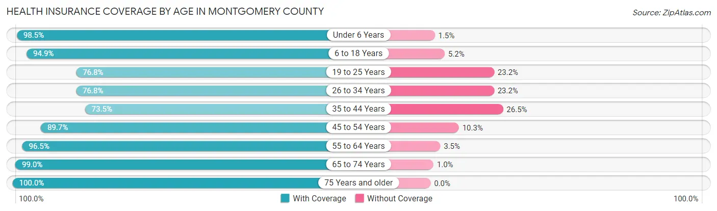 Health Insurance Coverage by Age in Montgomery County