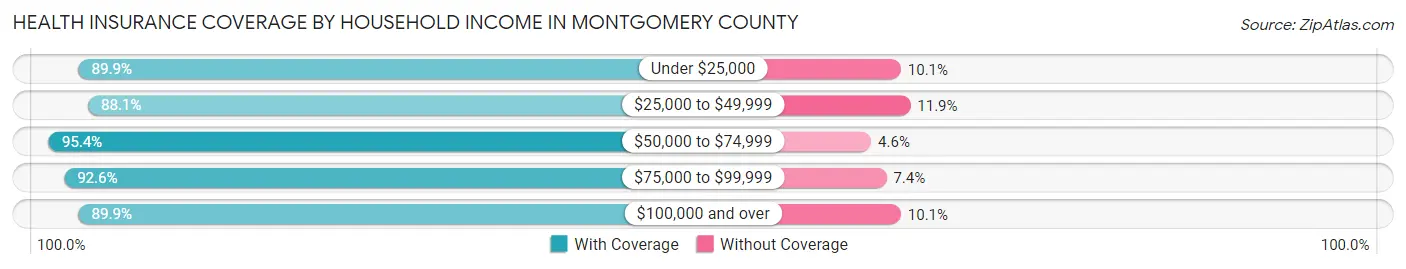 Health Insurance Coverage by Household Income in Montgomery County