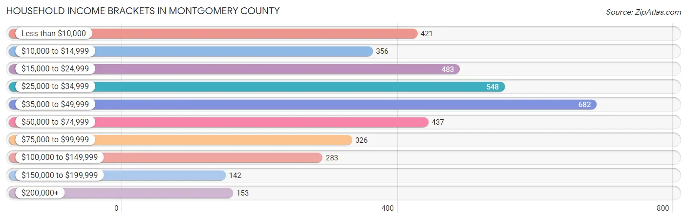 Household Income Brackets in Montgomery County