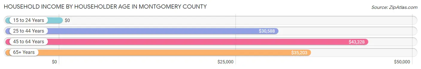 Household Income by Householder Age in Montgomery County