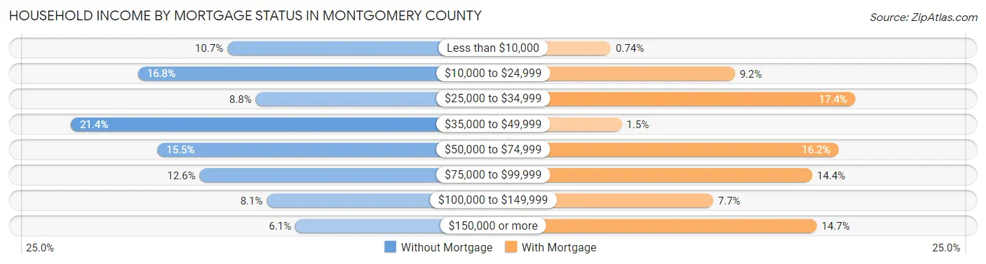Household Income by Mortgage Status in Montgomery County