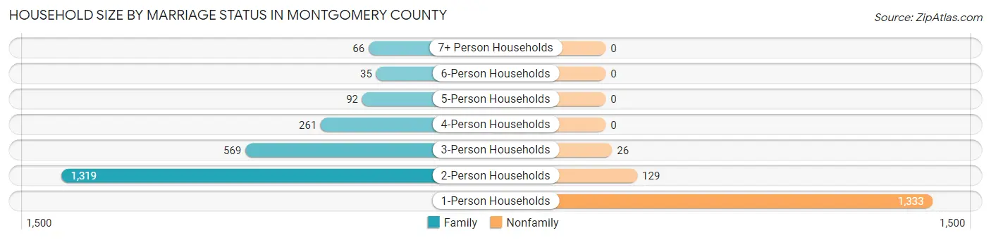 Household Size by Marriage Status in Montgomery County
