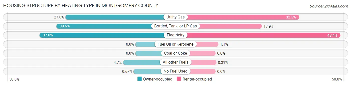 Housing Structure by Heating Type in Montgomery County