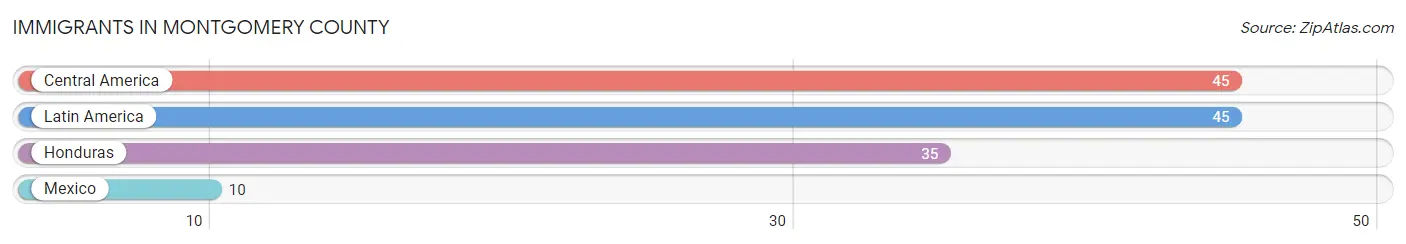 Immigrants in Montgomery County