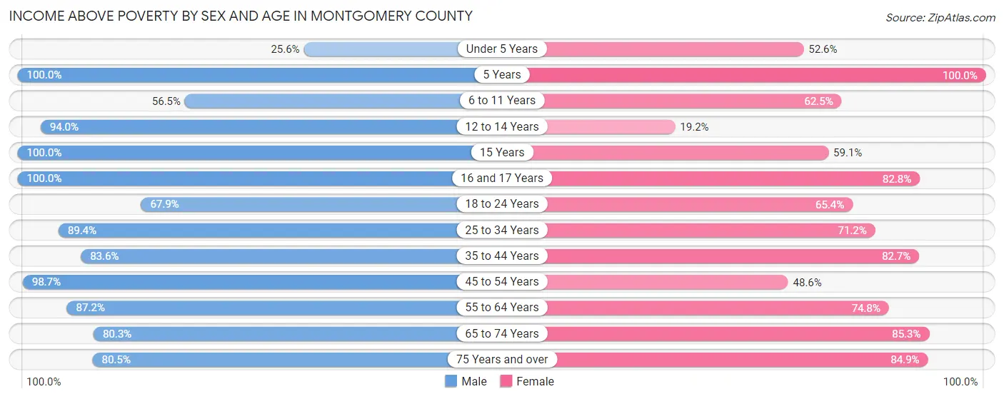 Income Above Poverty by Sex and Age in Montgomery County
