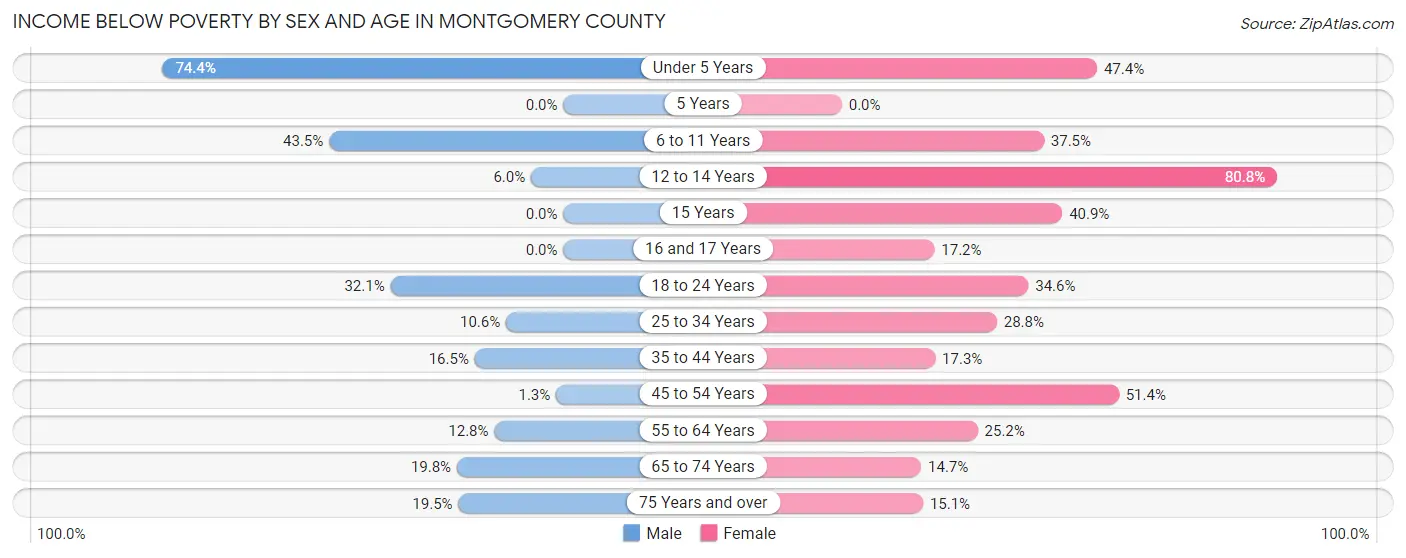 Income Below Poverty by Sex and Age in Montgomery County