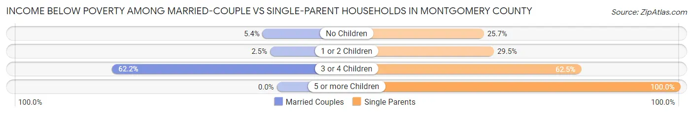Income Below Poverty Among Married-Couple vs Single-Parent Households in Montgomery County