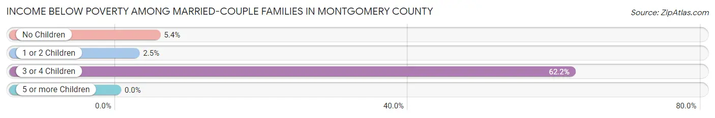 Income Below Poverty Among Married-Couple Families in Montgomery County