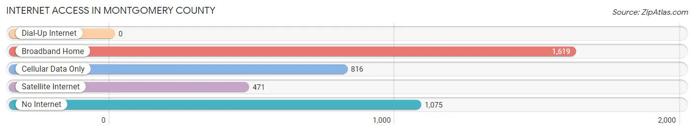 Internet Access in Montgomery County