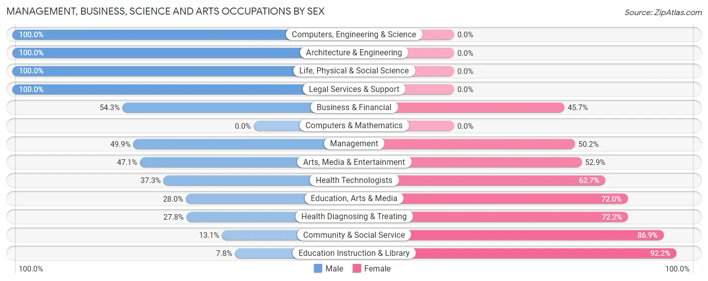 Management, Business, Science and Arts Occupations by Sex in Montgomery County