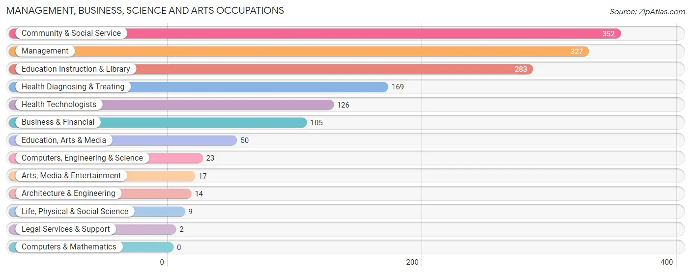 Management, Business, Science and Arts Occupations in Montgomery County