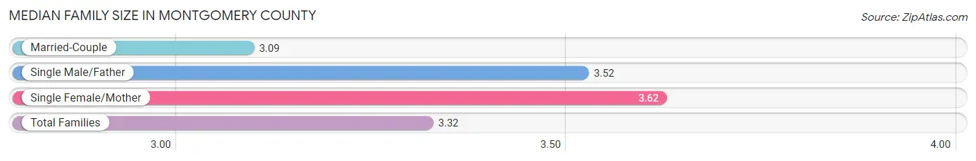 Median Family Size in Montgomery County