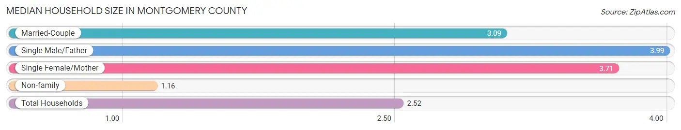 Median Household Size in Montgomery County