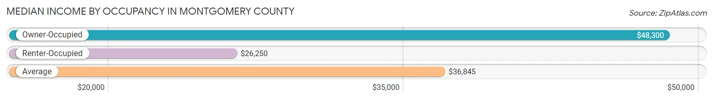 Median Income by Occupancy in Montgomery County