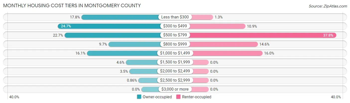 Monthly Housing Cost Tiers in Montgomery County