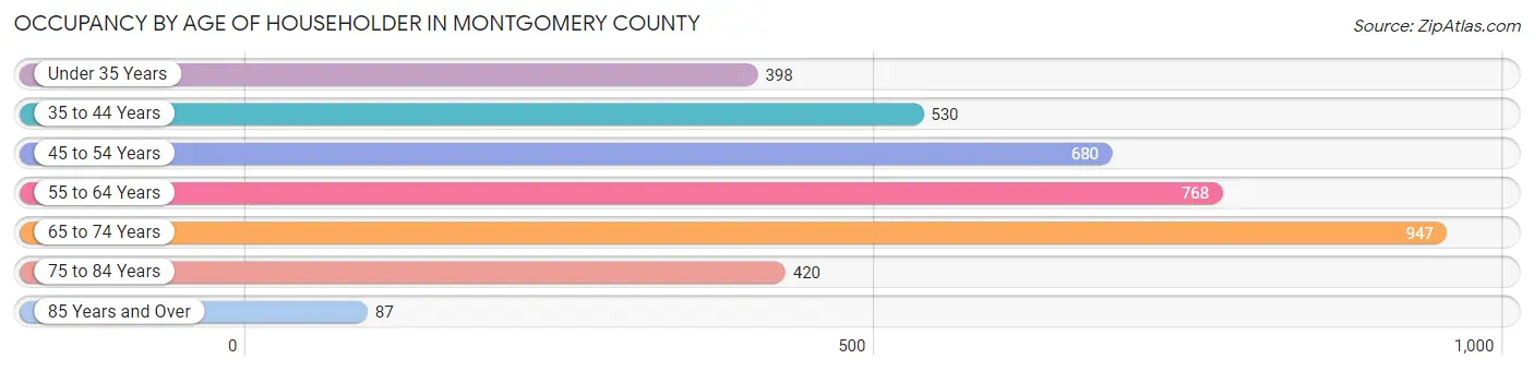 Occupancy by Age of Householder in Montgomery County