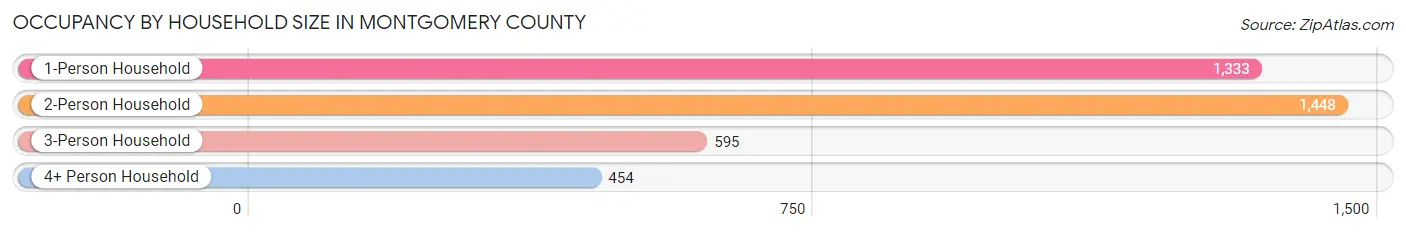 Occupancy by Household Size in Montgomery County