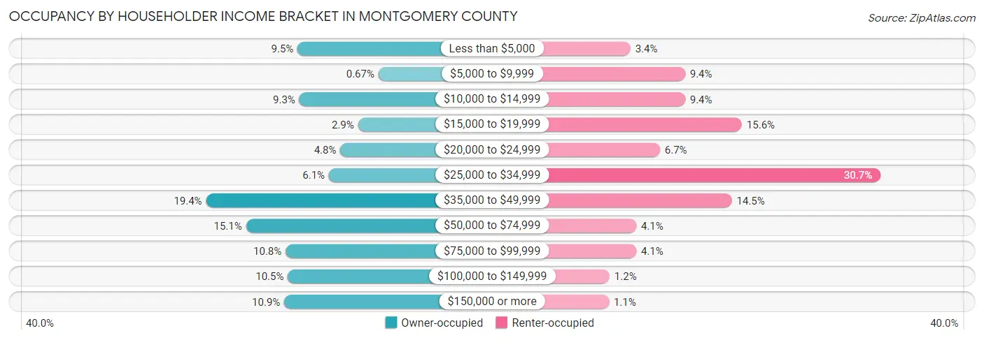 Occupancy by Householder Income Bracket in Montgomery County