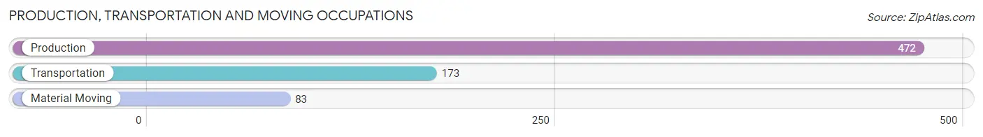 Production, Transportation and Moving Occupations in Montgomery County
